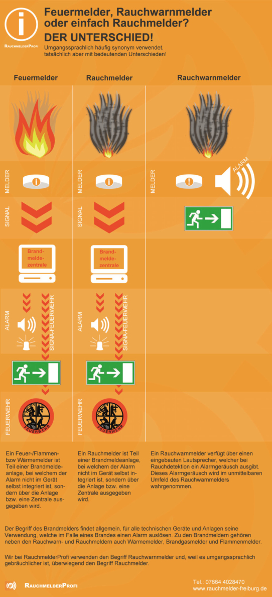 Feuermelder, Rauchmedler, Brandmelder, Rauchwarnmelder, Unterscheid Infografik